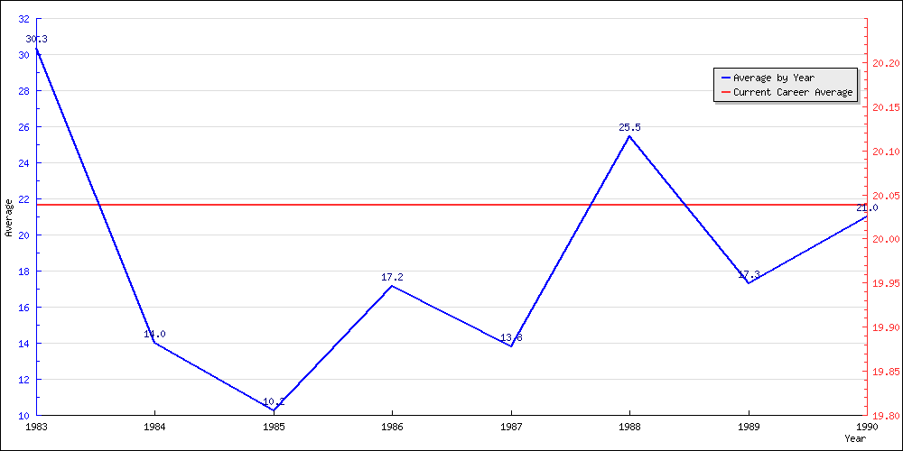 Batting Average by Year