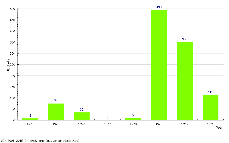 Runs by Year