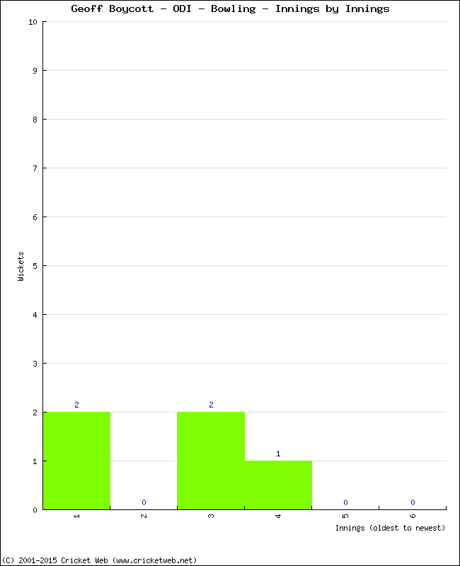 Bowling Performance Innings by Innings