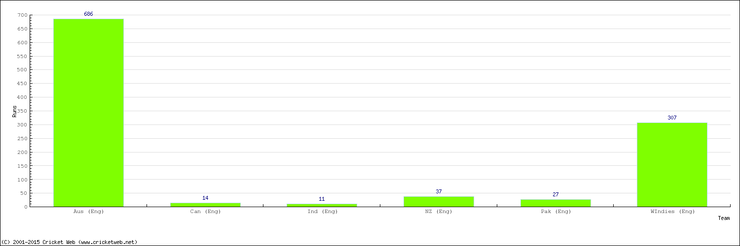 Runs by Country