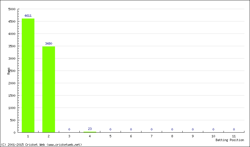 Runs by Batting Position