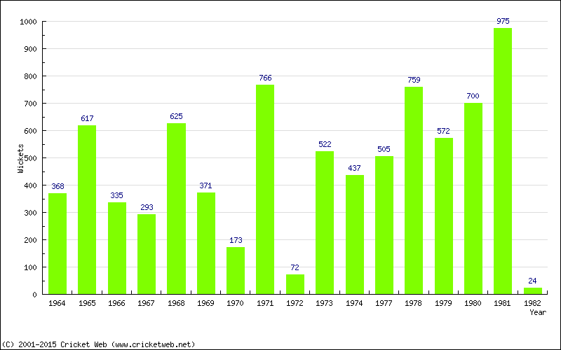 Runs by Year