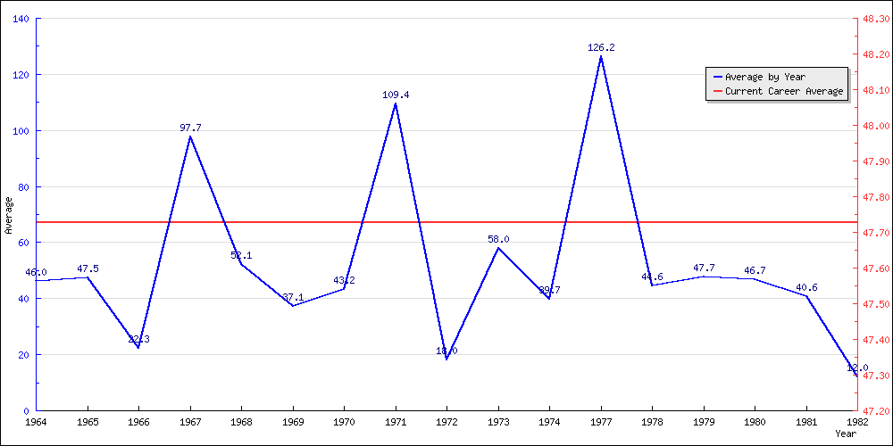 Batting Average by Year