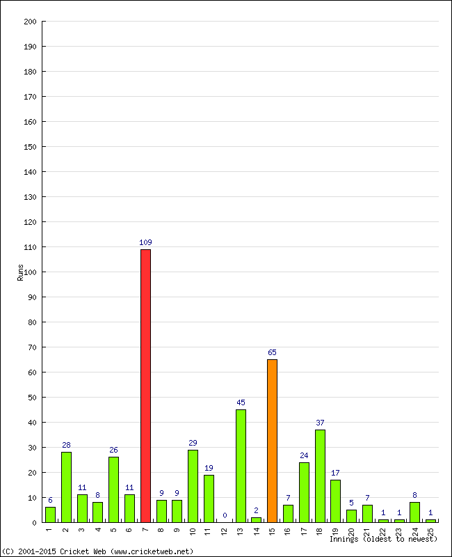 Batting Performance Innings by Innings - Home