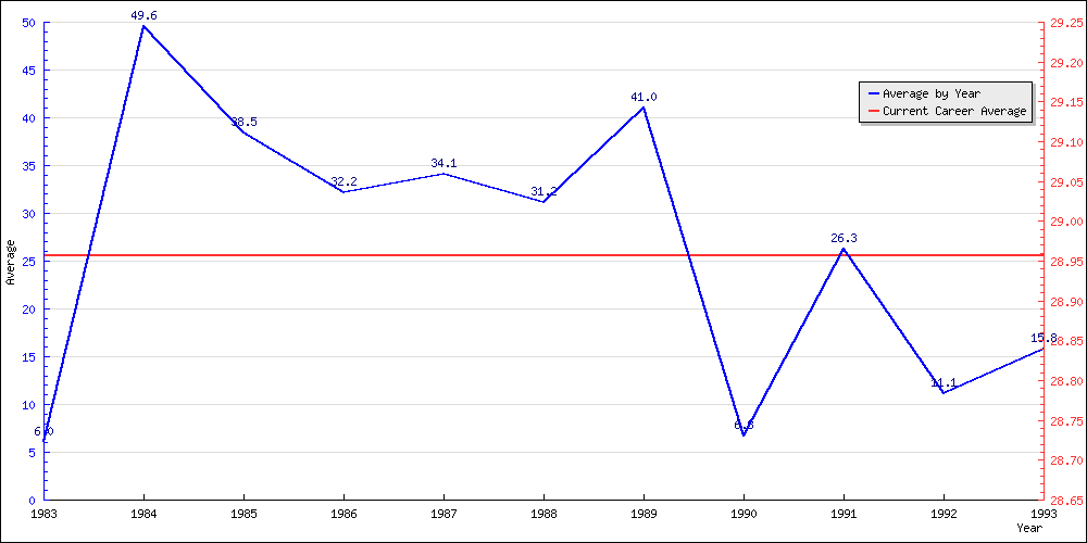 Batting Average by Year