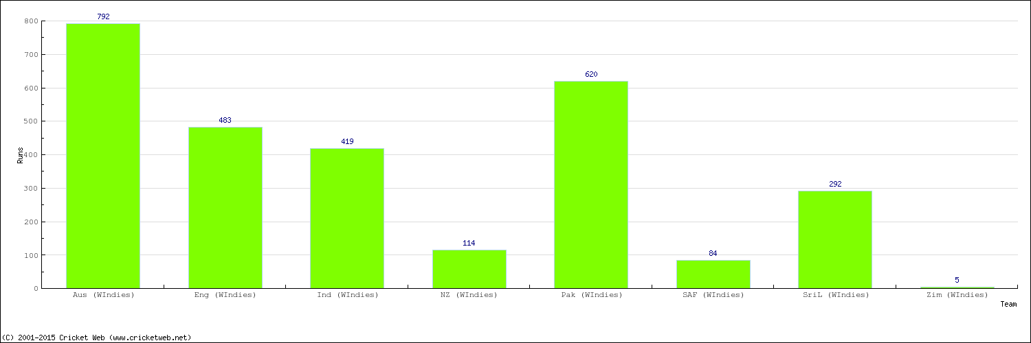 Runs by Country