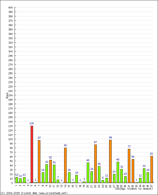 Batting Performance Innings by Innings - Home