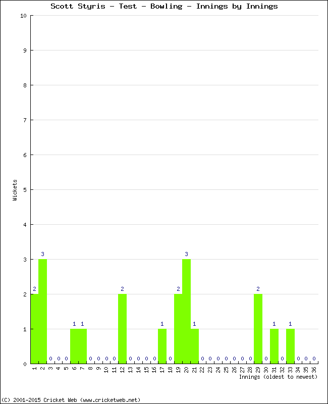 Bowling Performance Innings by Innings