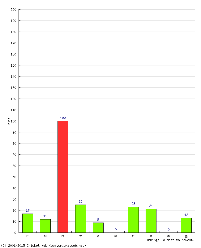 Batting Performance Innings by Innings - Away