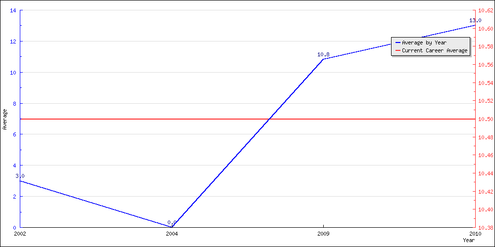 Batting Average by Year