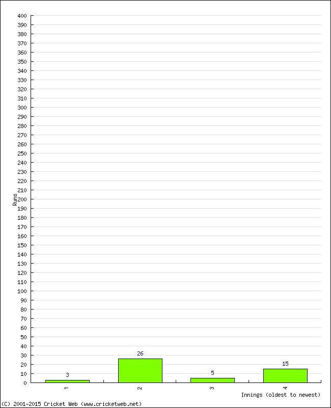 Batting Performance Innings by Innings - Away