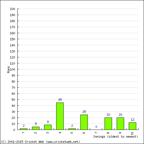 Batting Recent Scores