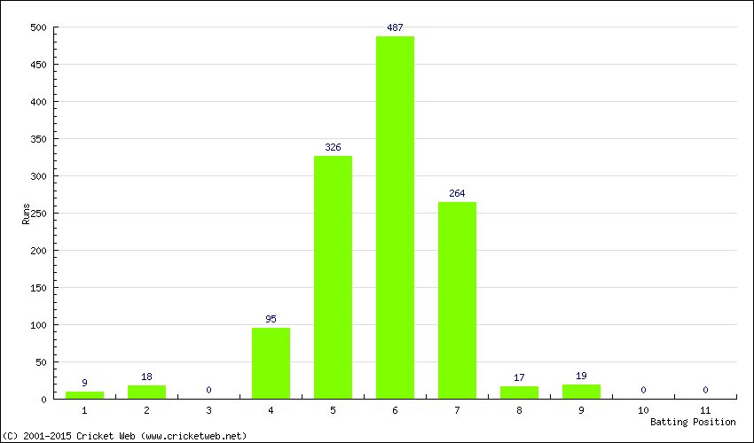 Runs by Batting Position