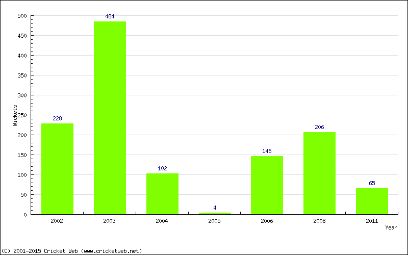 Runs by Year