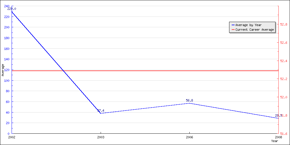 Bowling Average by Year