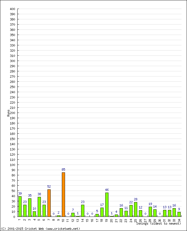 Batting Performance Innings by Innings