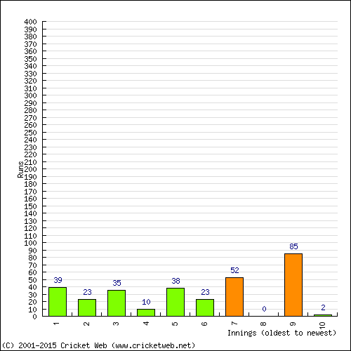 Batting Recent Scores