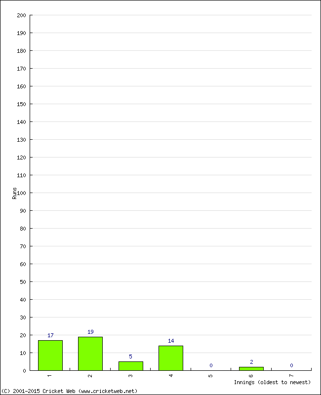 Batting Performance Innings by Innings