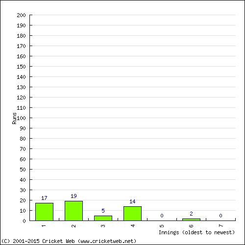 Batting Recent Scores