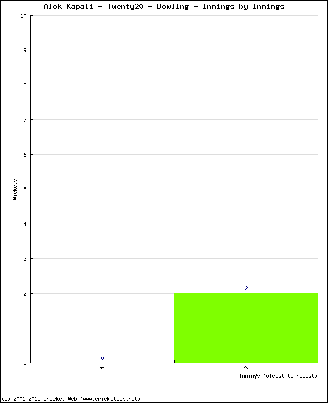 Bowling Performance Innings by Innings