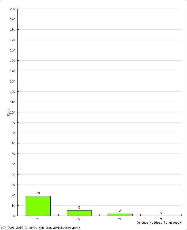 Batting Performance Innings by Innings - Home