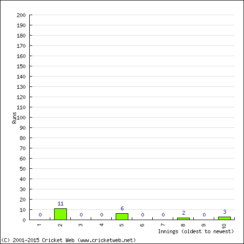 Batting Recent Scores