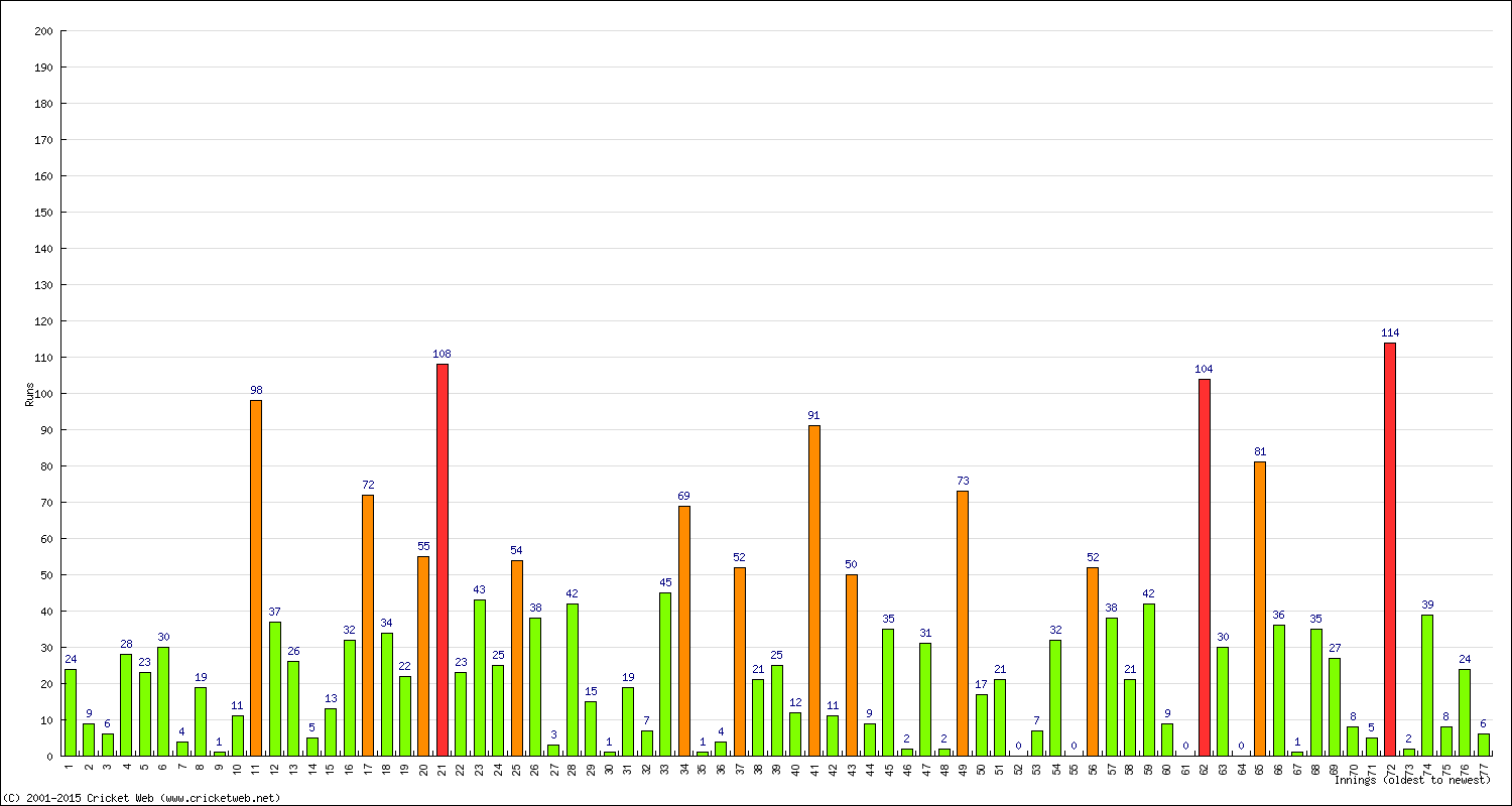 Batting Performance Innings by Innings