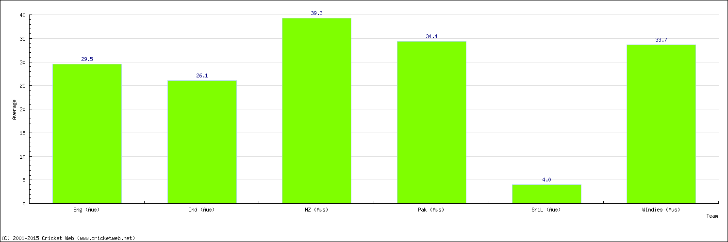 Batting Average by Country