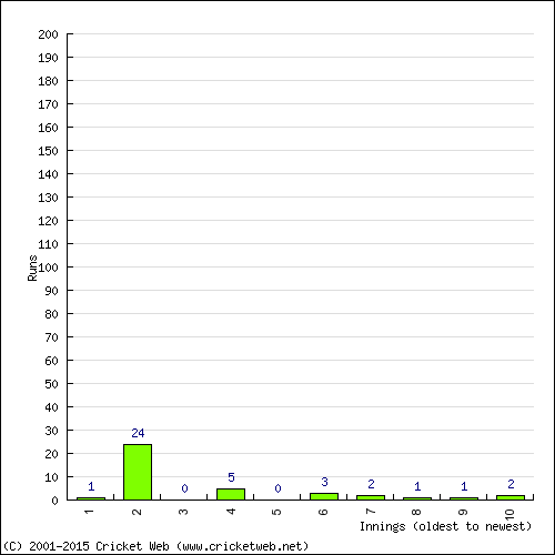 Batting Recent Scores