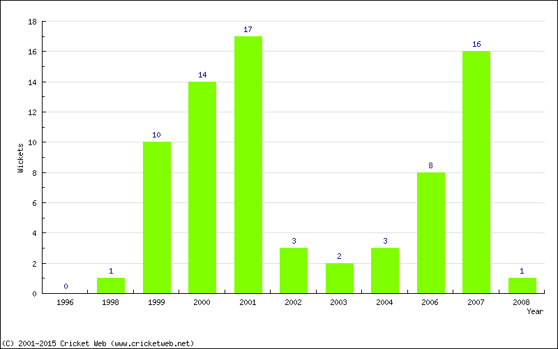 Wickets by Year