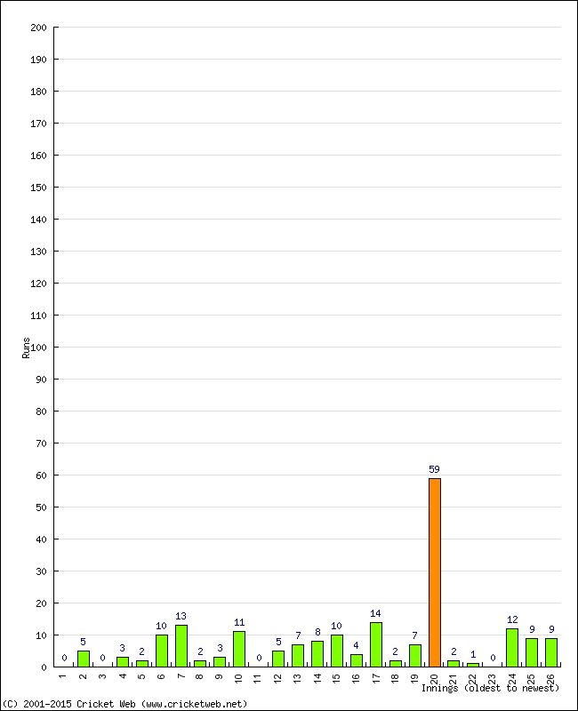 Batting Performance Innings by Innings - Home