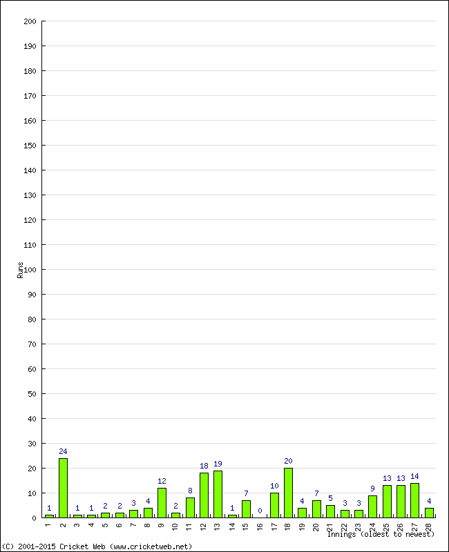 Batting Performance Innings by Innings - Away