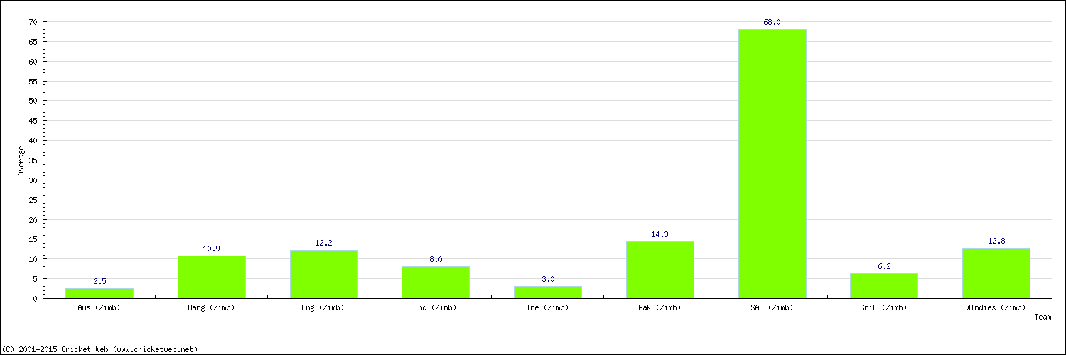 Batting Average by Country