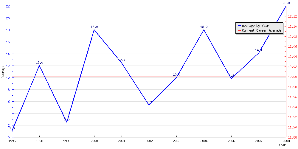 Batting Average by Year