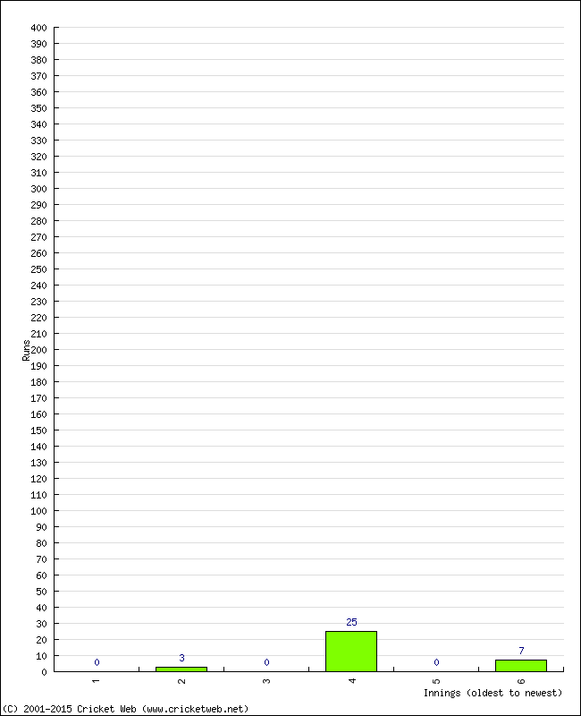 Batting Performance Innings by Innings