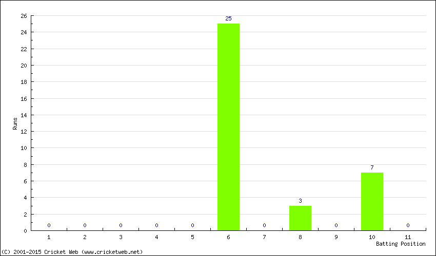 Runs by Batting Position