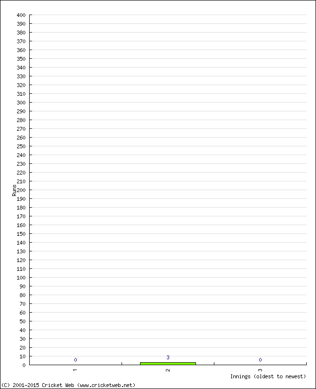 Batting Performance Innings by Innings - Home