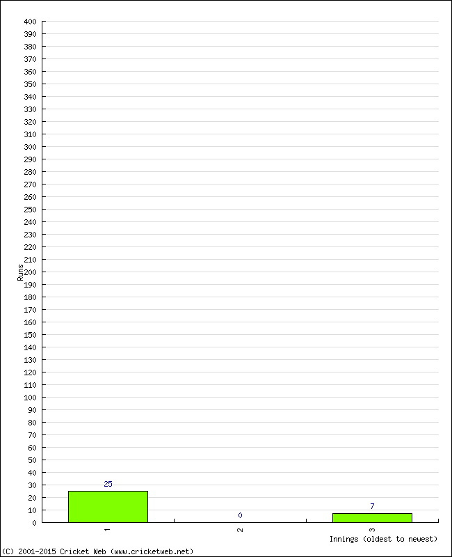 Batting Performance Innings by Innings - Away