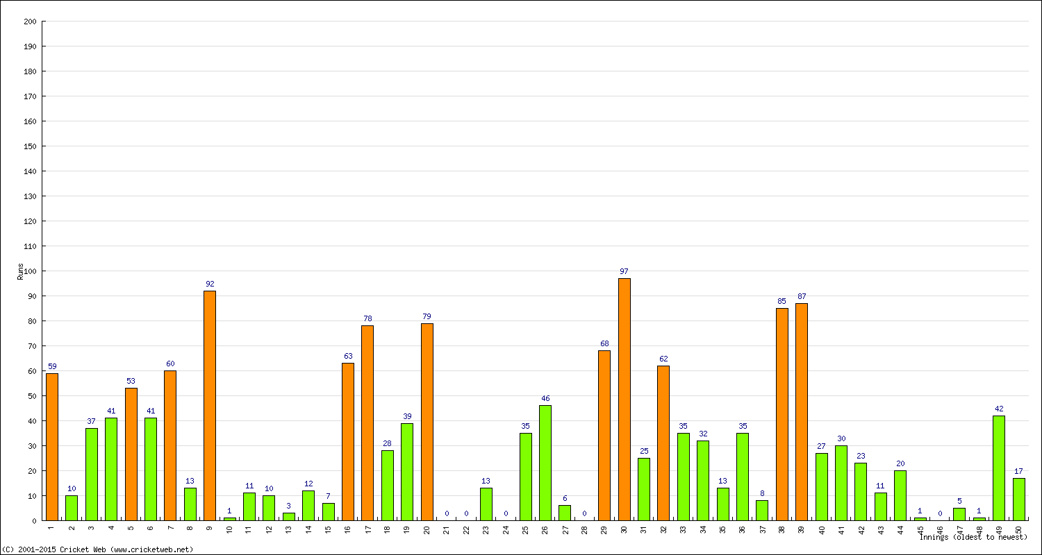 Batting Performance Innings by Innings - Home