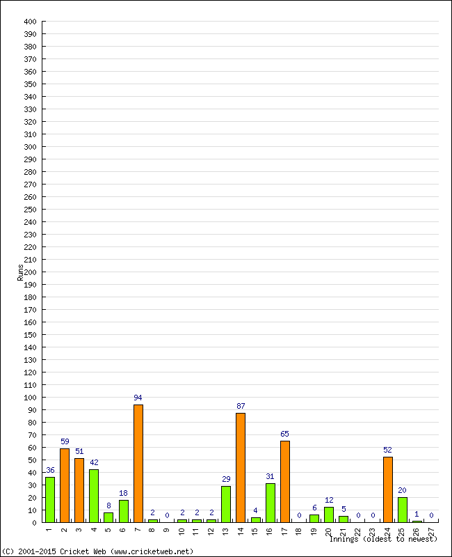 Batting Performance Innings by Innings