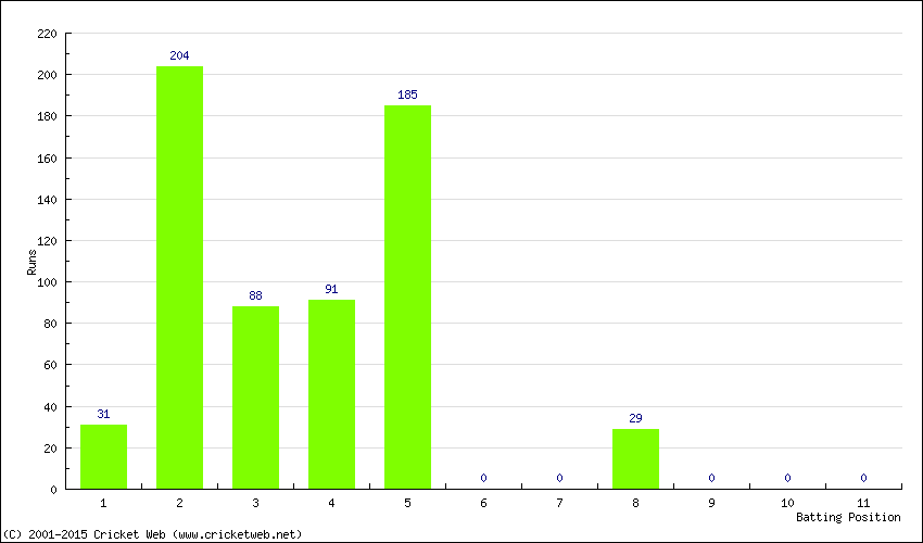 Runs by Batting Position