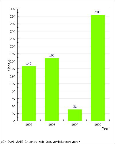 Runs by Year