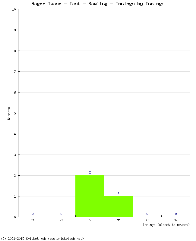 Bowling Performance Innings by Innings