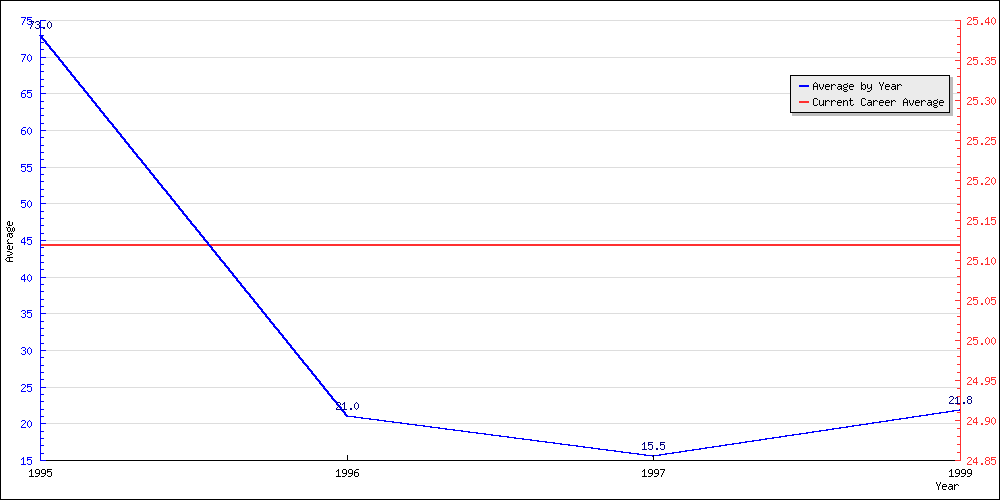 Batting Average by Year