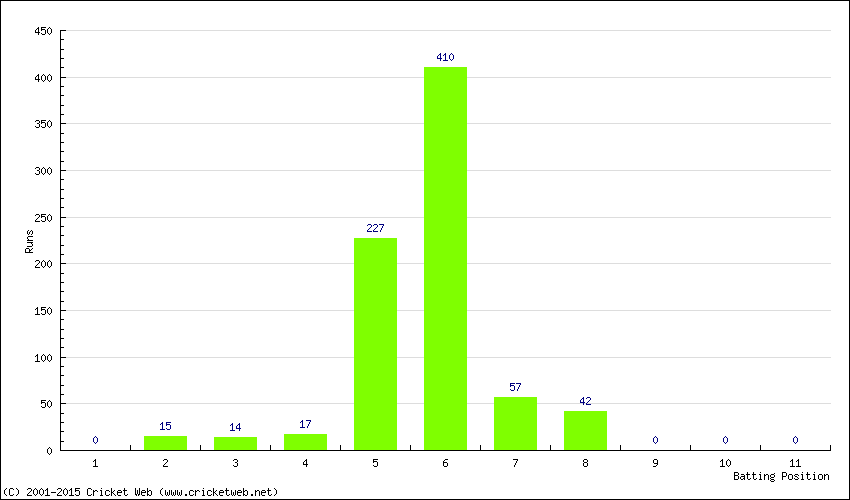 Runs by Batting Position