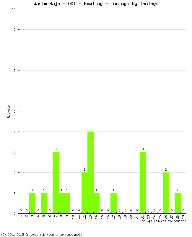 Bowling Performance Innings by Innings