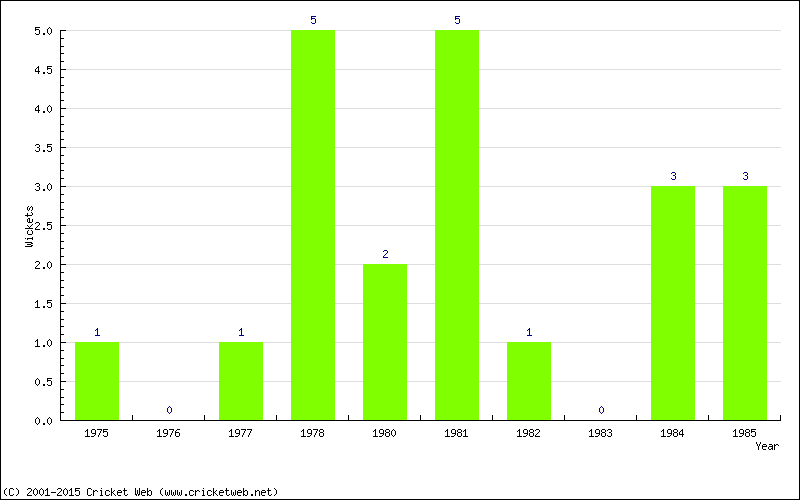 Wickets by Year