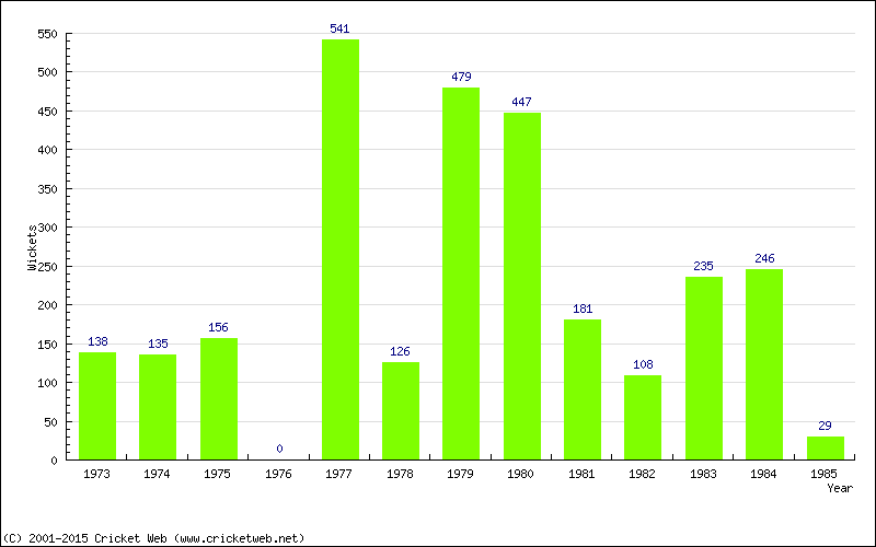 Runs by Year