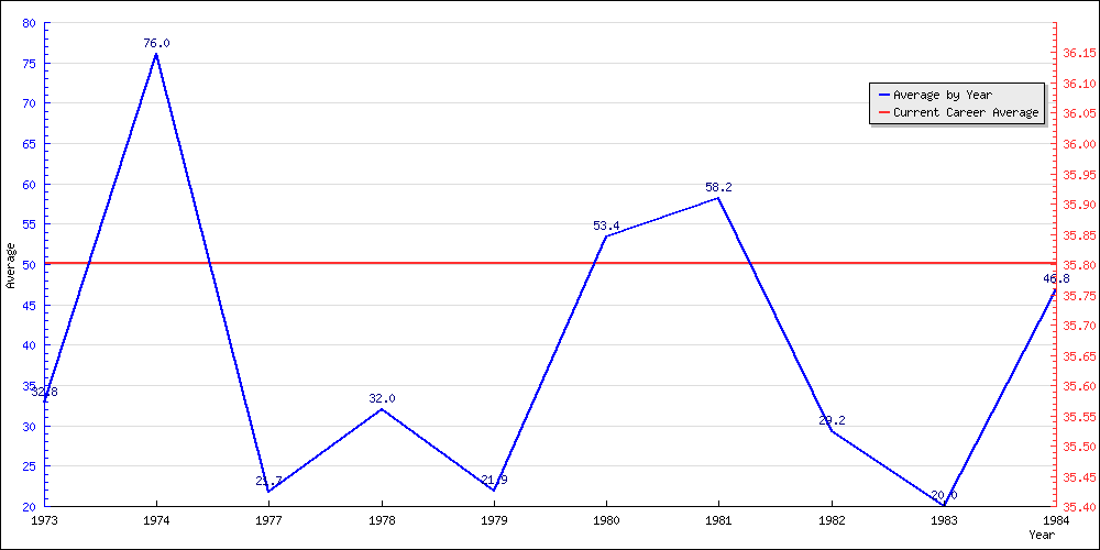 Bowling Average by Year