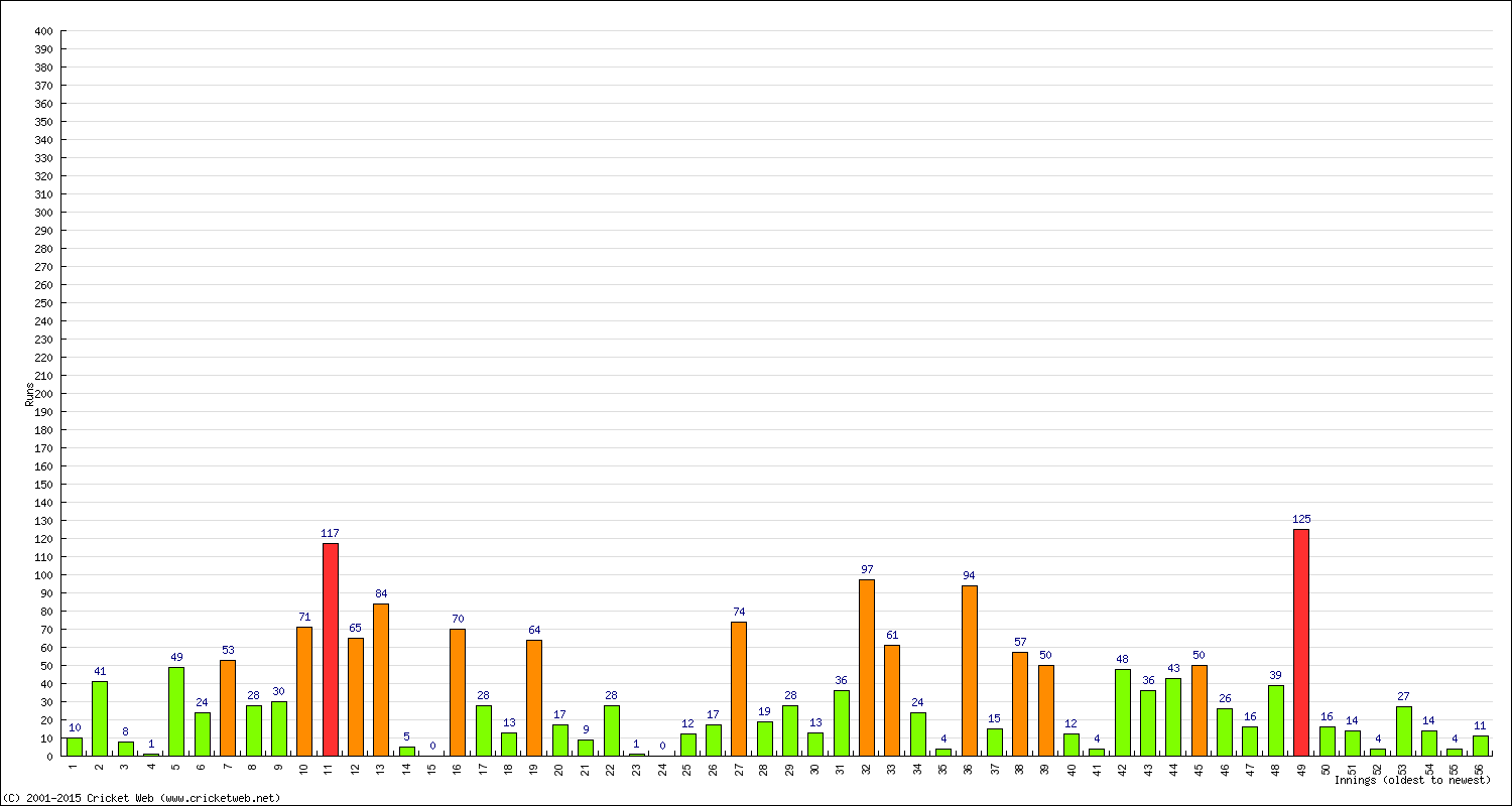 Batting Performance Innings by Innings - Away